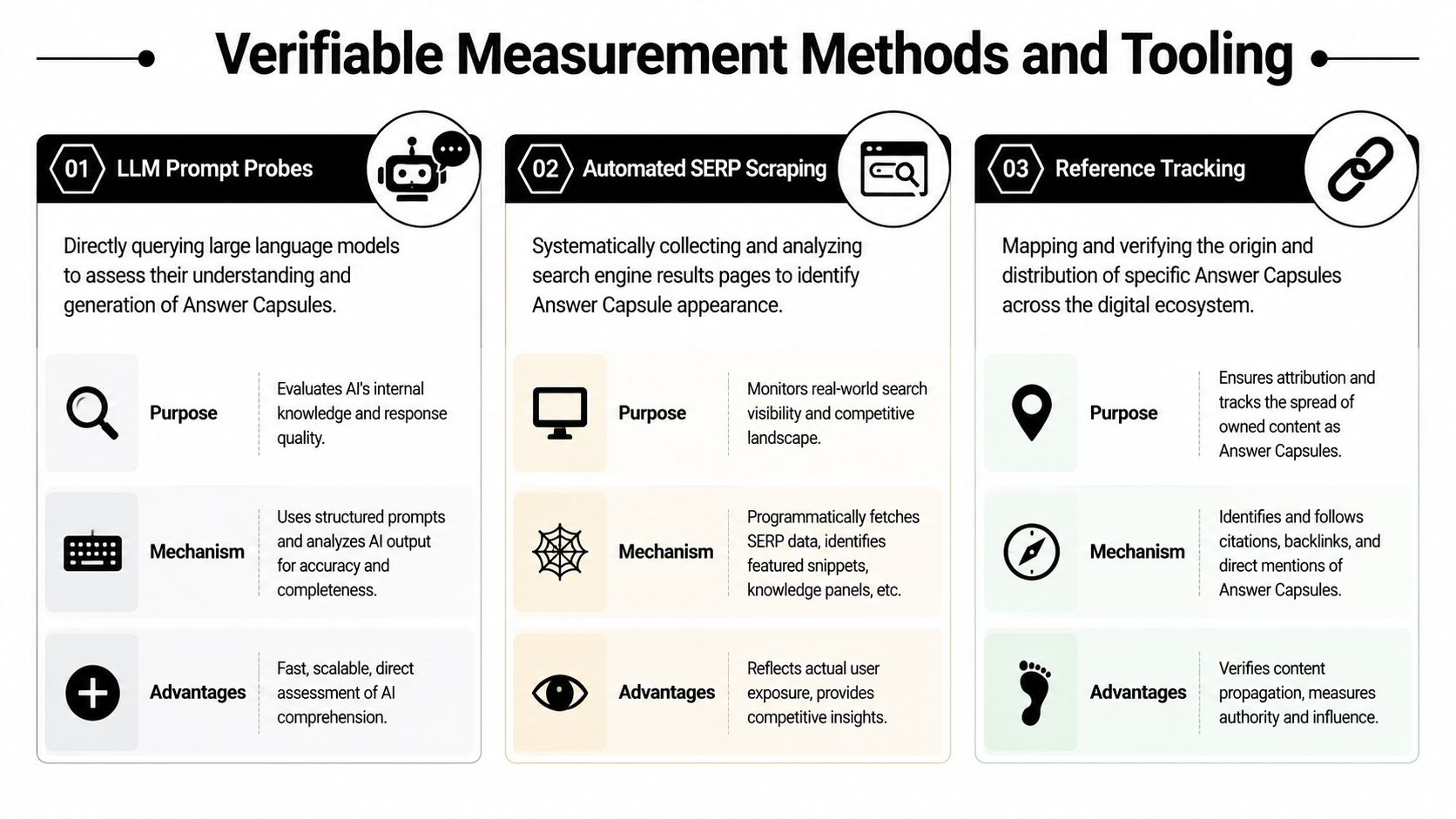 An infographic detailing three verifiable measurement methods for Answer Capsules: LLM Prompt Probes, Automated SERP Scraping, and Reference Tracking.
