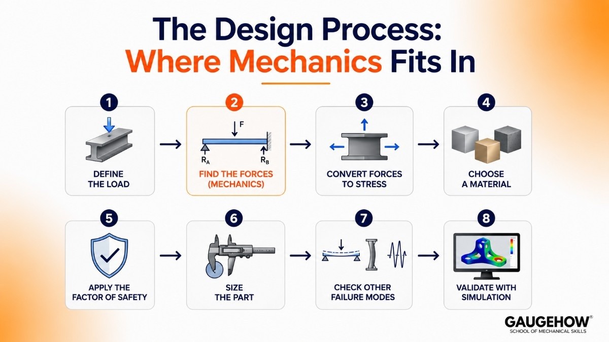 The Design Process: Where Mechanics Fits In