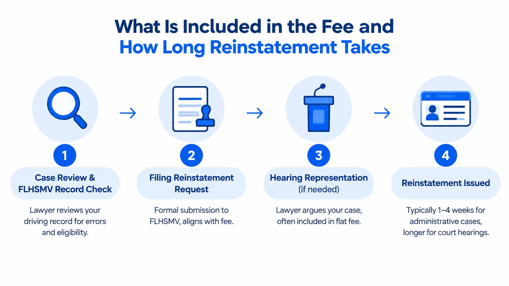 A four-step infographic showing the legal process for reinstating a suspended driver's license with professional legal assistance.