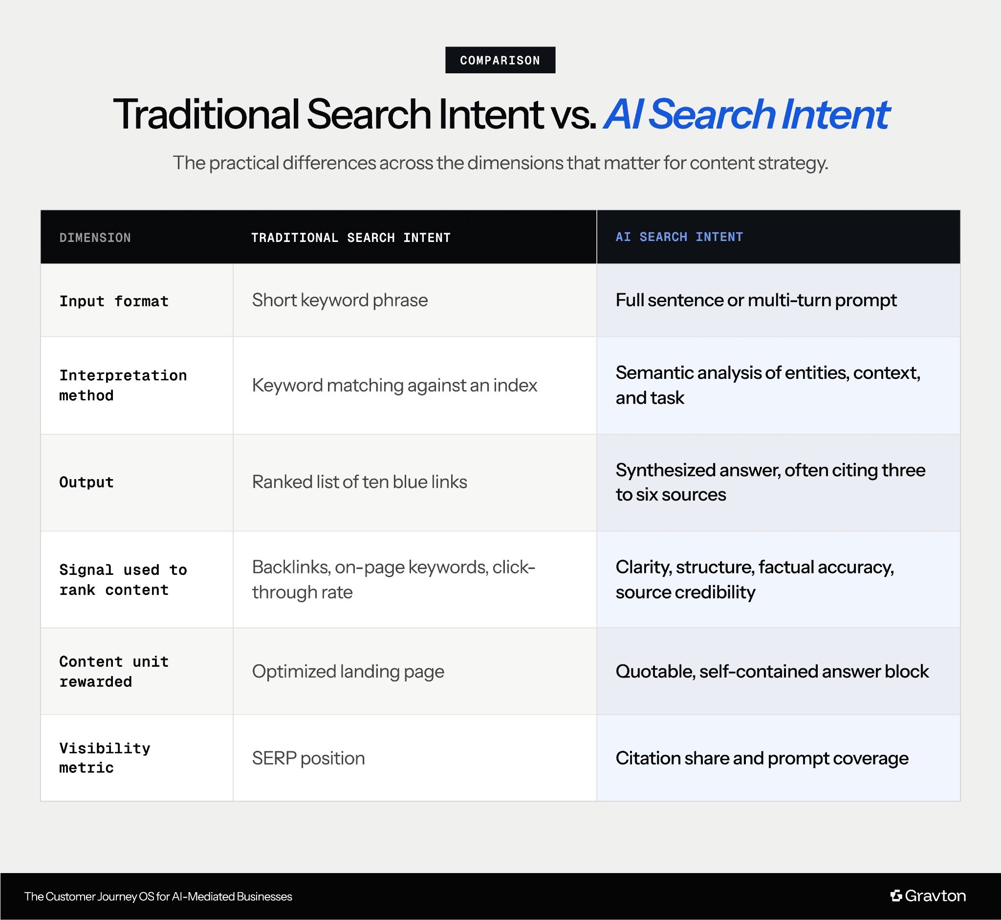 Search intent vs. AI intent.