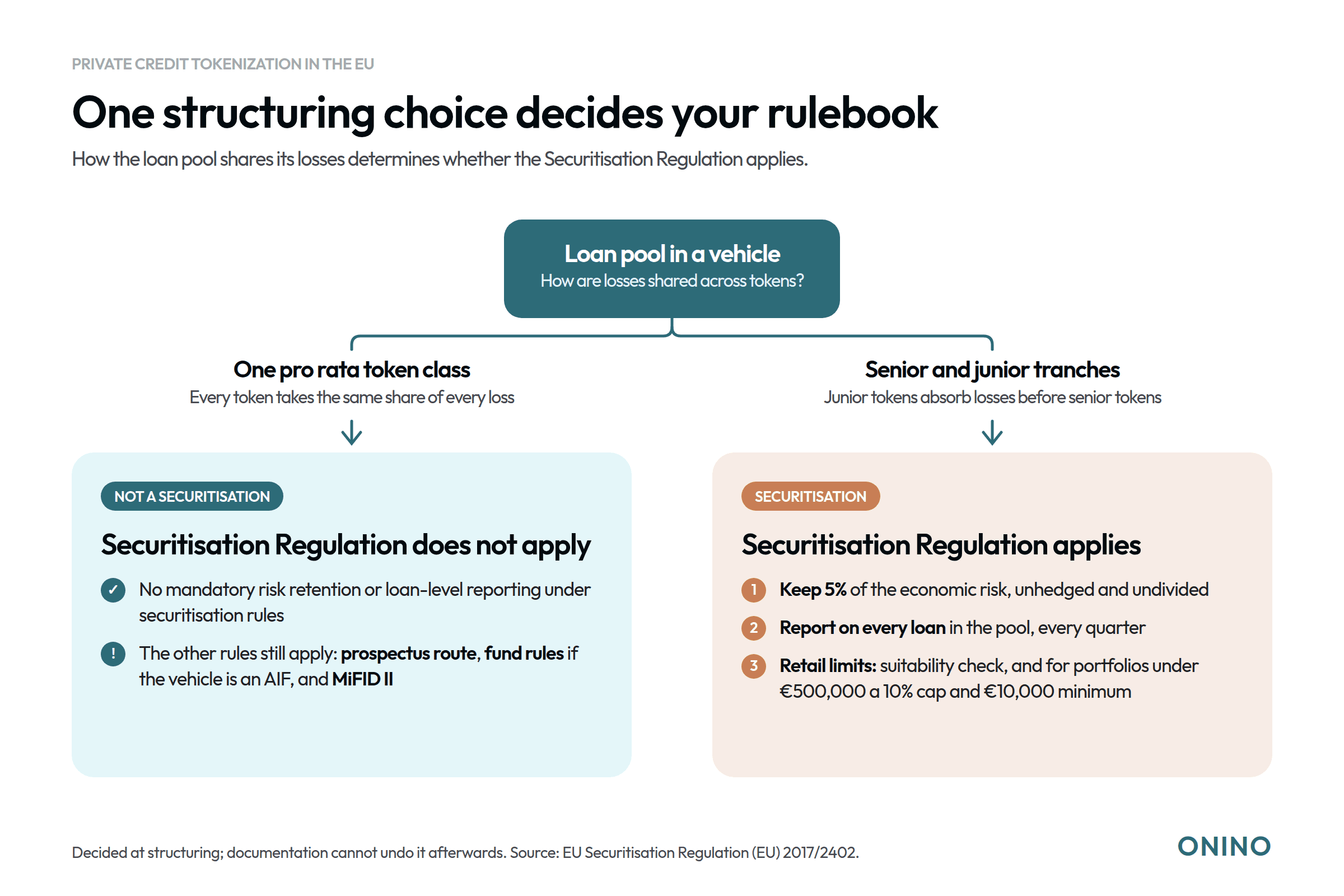  Decision diagram: a tokenized loan pool with one pro rata token class stays outside the EU Securitisation Regulation; senior and junior tranches trigger 5% risk retention, quarterly loan-level reporting and retail sale limits.