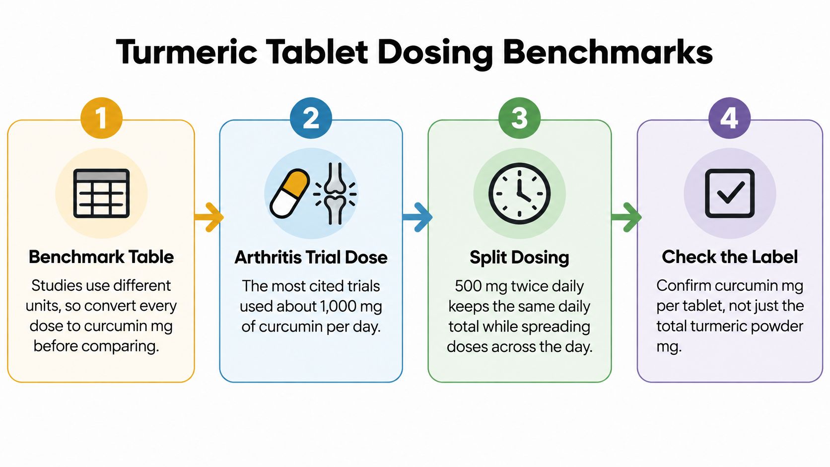 A four-step guide infographic for determining the correct dosage of turmeric and curcumin supplements.