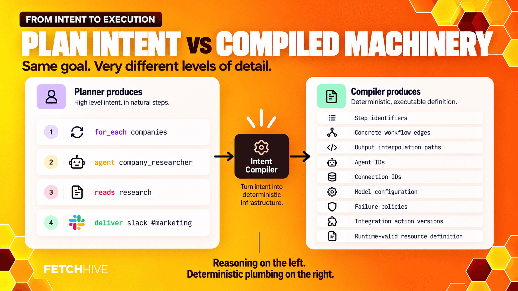 Plan intent vs Compiled Machinery
