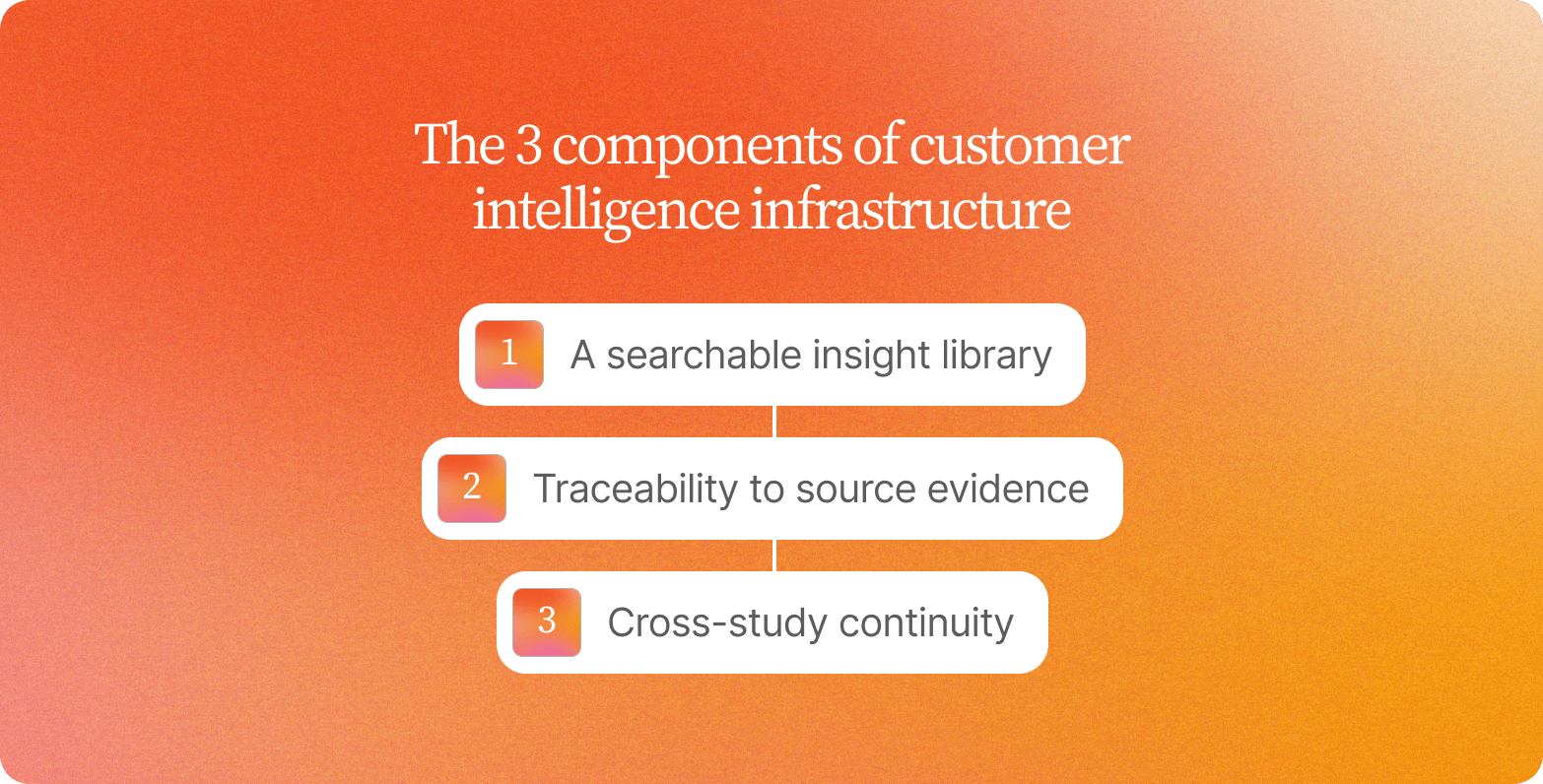 "Numbered list titled The 3 Components of Customer Intelligence Infrastructure: a searchable insight library, traceability to source evidence, and cross-study continuity"