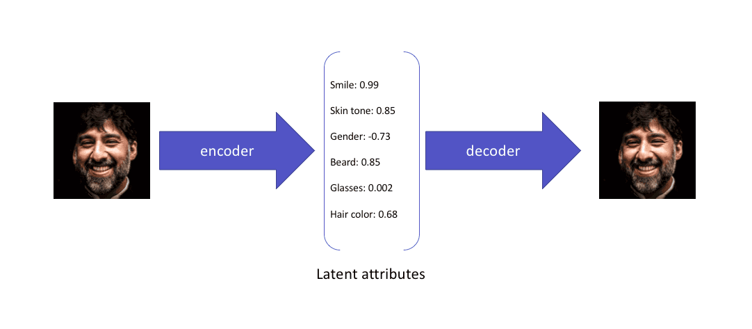 How variational autoencoders work