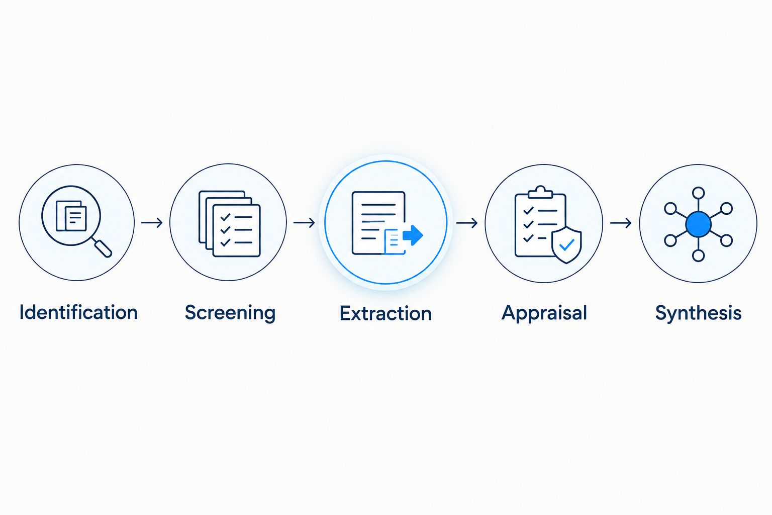 Five review phases from identification and screening through extraction, appraisal, and synthesis