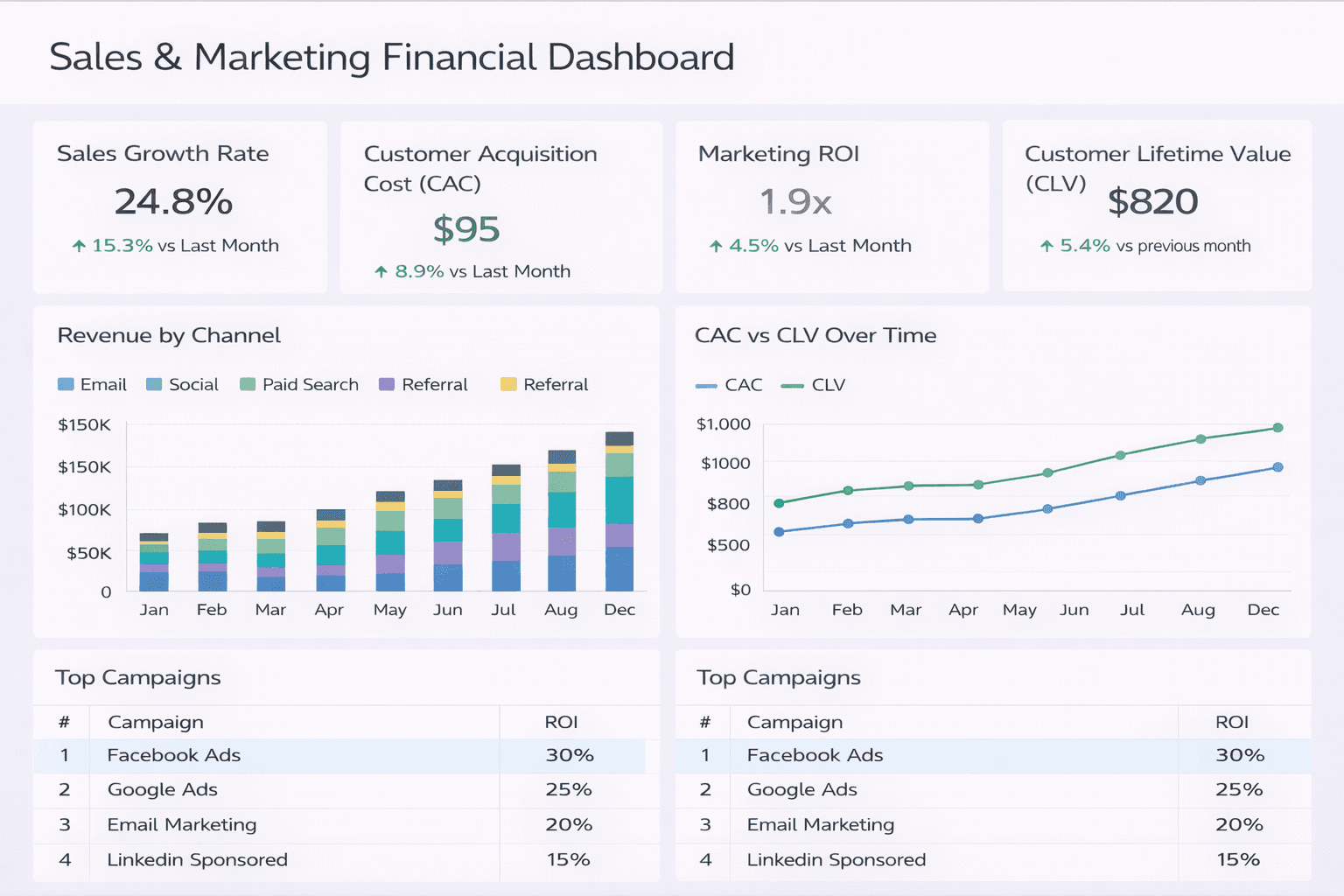 Sales and marketing financial dashboard showing CAC, CLV, marketing ROI, and revenue by channel