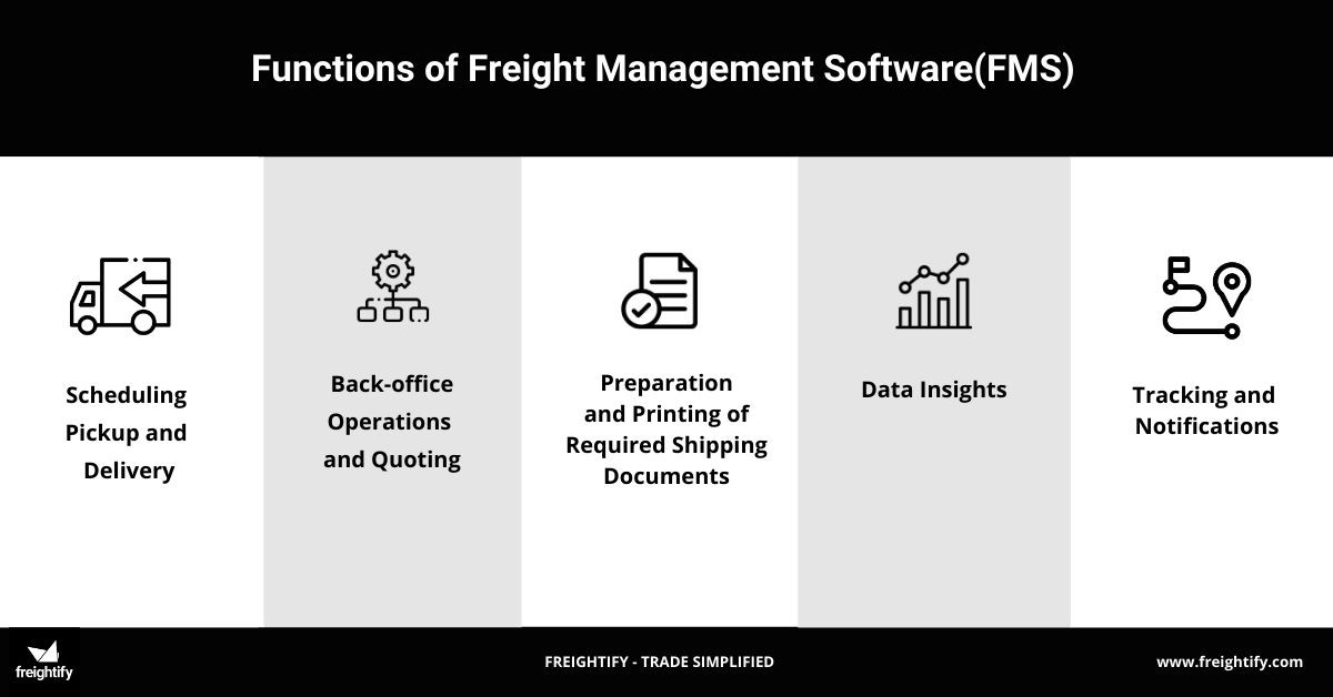 This image is an infographic depicting the functions of a Freight Management Software(FMS) for logistics business