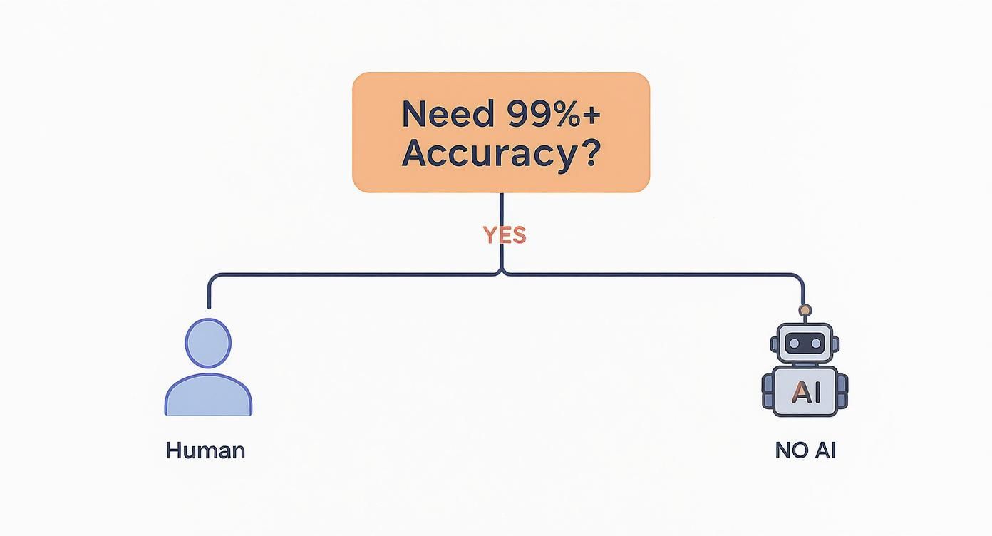 Flowchart asking 'Need 99%+ Accuracy?', leading to 'Human' or 'NO AI' options.