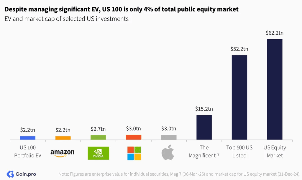 Two pie charts compare US investor dominance. Left chart: 85% US, 8% Europe, 4% Canada by EV managed. Right chart: 79% US, 11% Europe, 6% Canada by count.