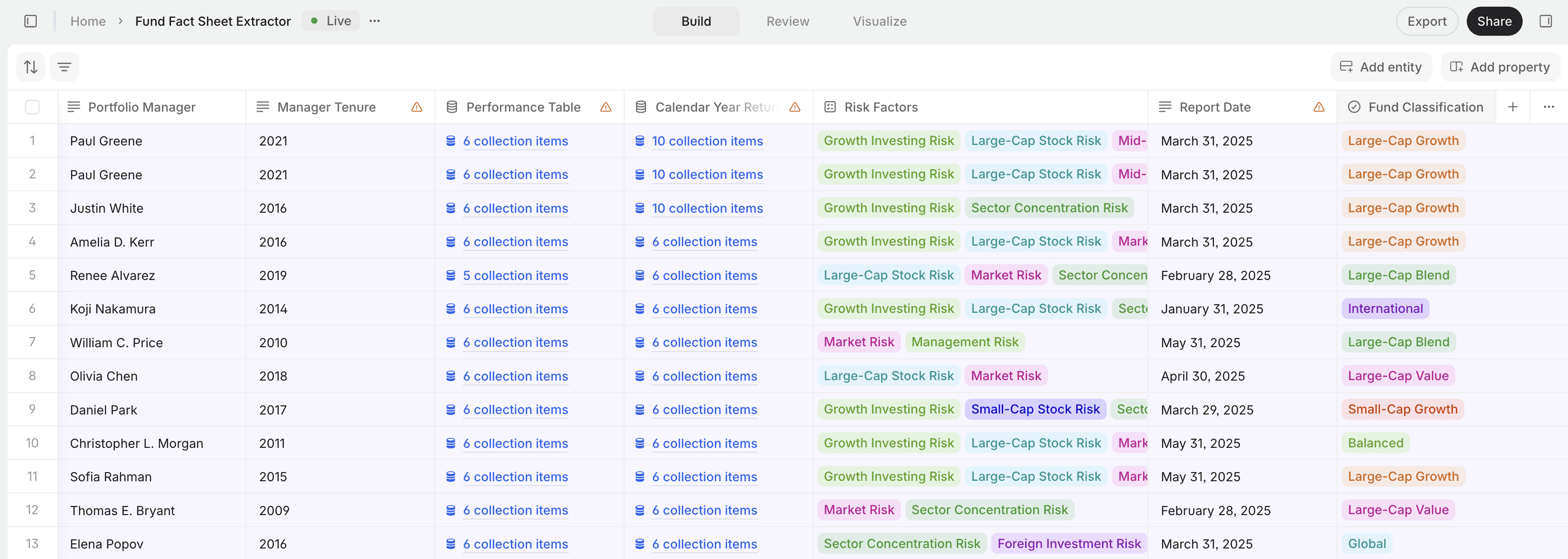 V7 Go Fund Fact Sheet Extractor output table showing 13 mutual fund fact sheets processed, with portfolio manager, manager tenure, tagged risk factors, report date, and fund classification fields structured from unstructured PDF inputs