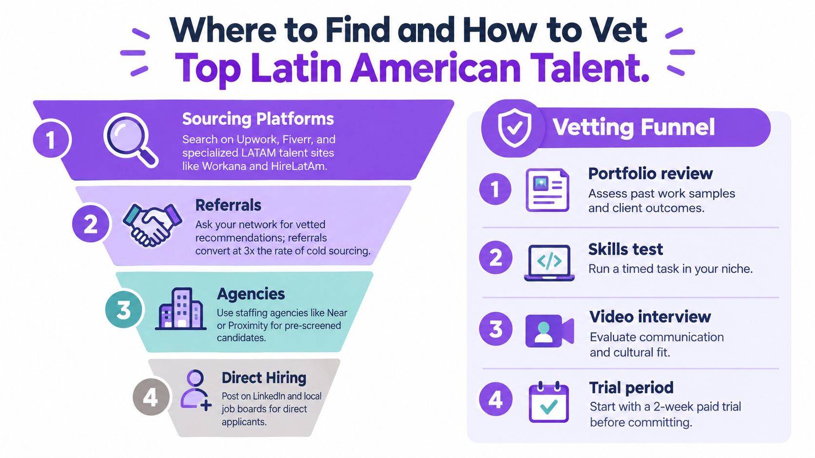 A diagram illustrating strategies to find and vet top Latin American talent for remote business hiring.