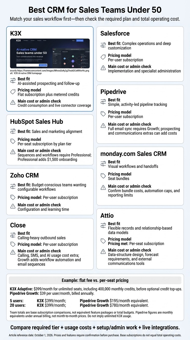 Best CRM for Sales Teams Under 50: Quick Comparison