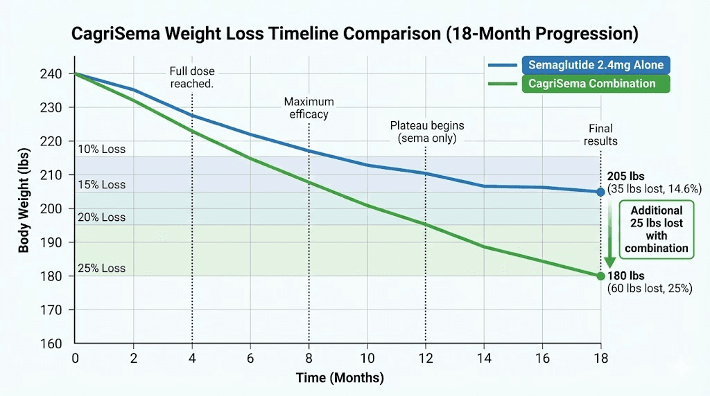 peptides weight loss chart