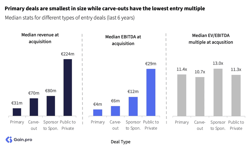 Two pie charts compare US investor dominance. Left chart: 85% US, 8% Europe, 4% Canada by EV managed. Right chart: 79% US, 11% Europe, 6% Canada by count.