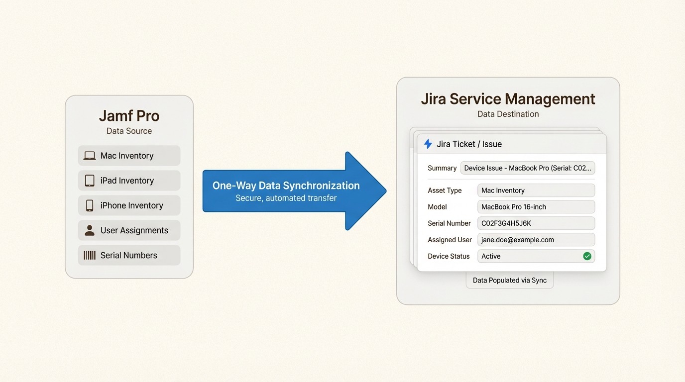 Jamf Pro and Jira integration creates a unified view of Apple devices within your support workflow.