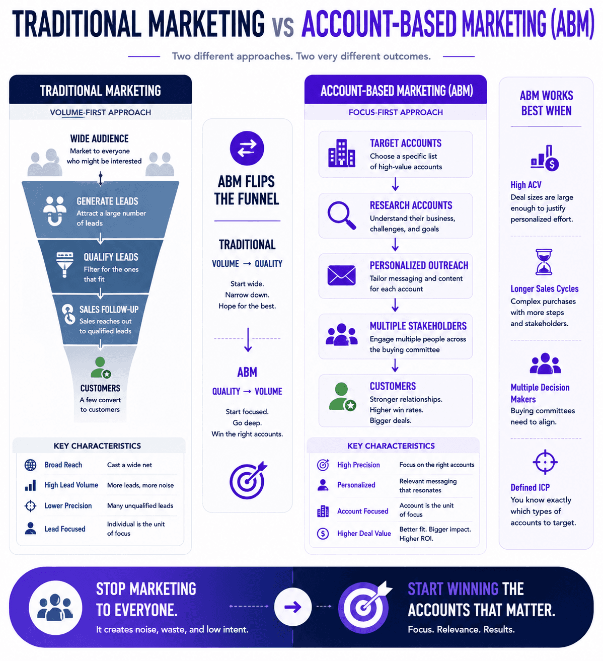Traditional Marketing vs Account-Based Marketing (ABM) infographic comparing funnels, strategies, and B2B targeting.