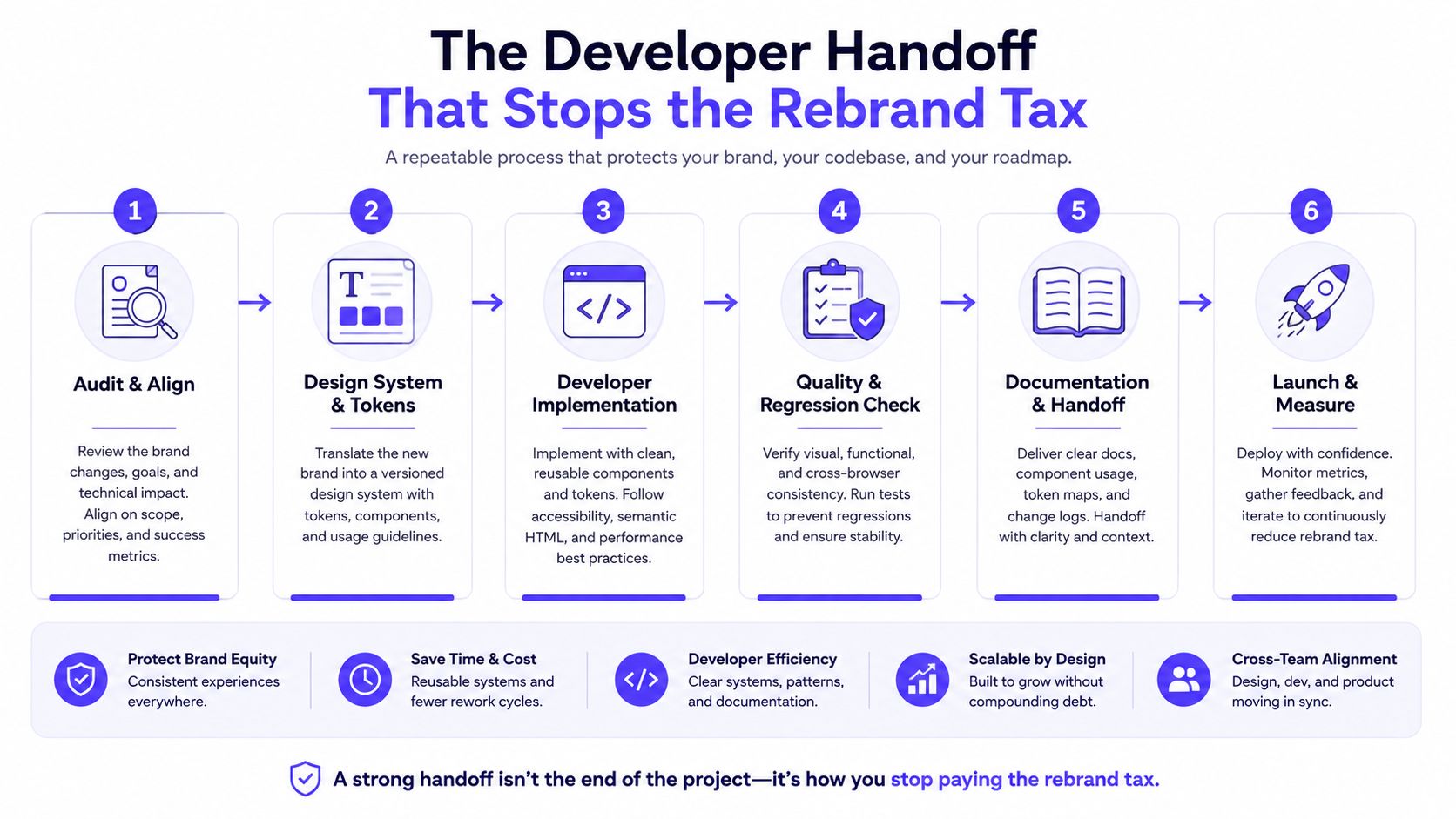 A six-step infographic detailing a structured developer handoff process to reduce rebrand tax and streamline workflows.