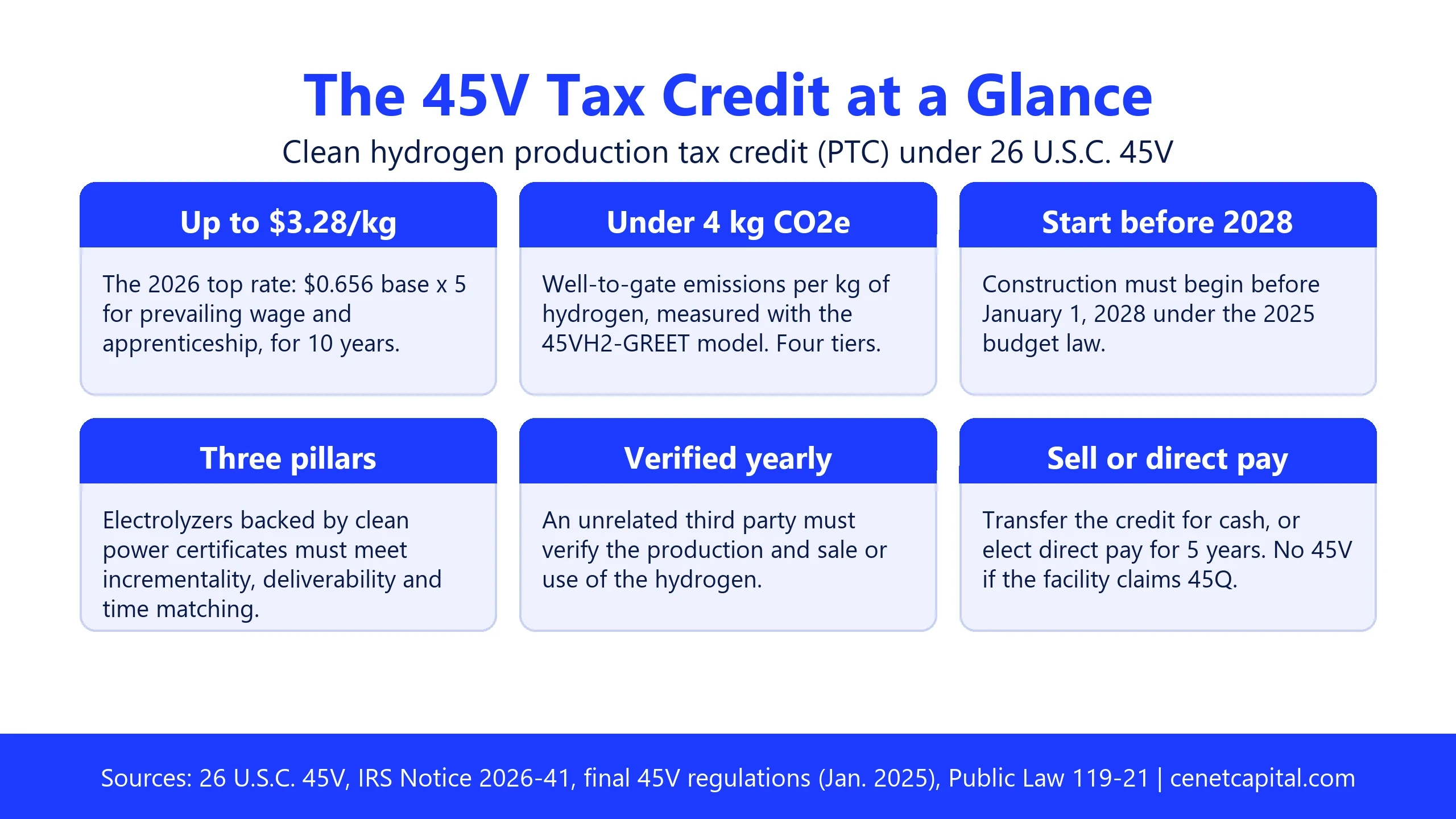 The 45V tax credit at a glance: up to $3.28 per kg in 2026, under 4 kg CO2e, construction before 2028, three pillars, third-party verification, sell or direct pay