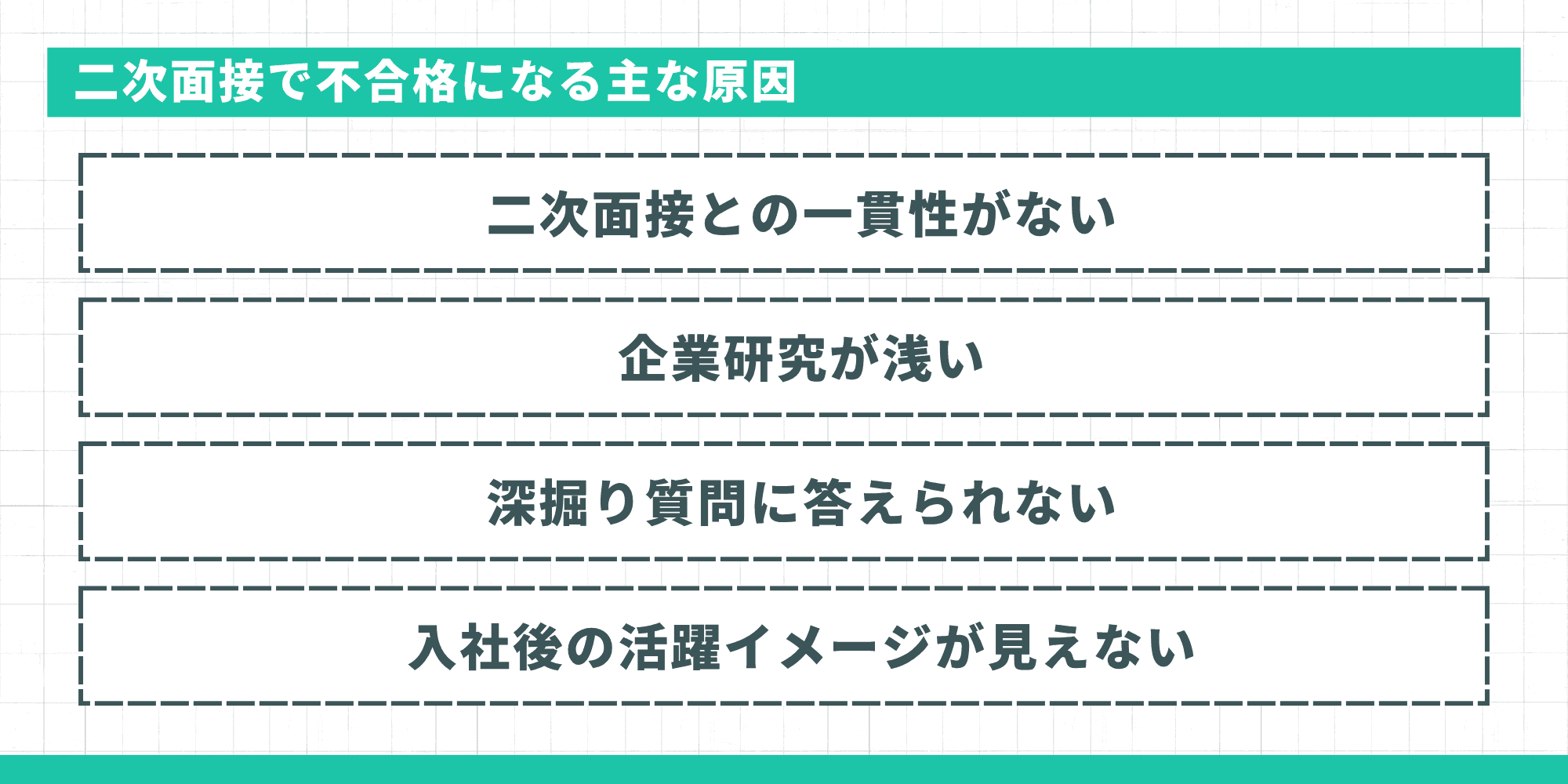 二次面接で不合格になる主な原因。1. 一次面接との一貫性がない、2. 企業研究が浅い、3. 深掘り質問に答えられない、4. 入社後の活躍イメージが見えない。