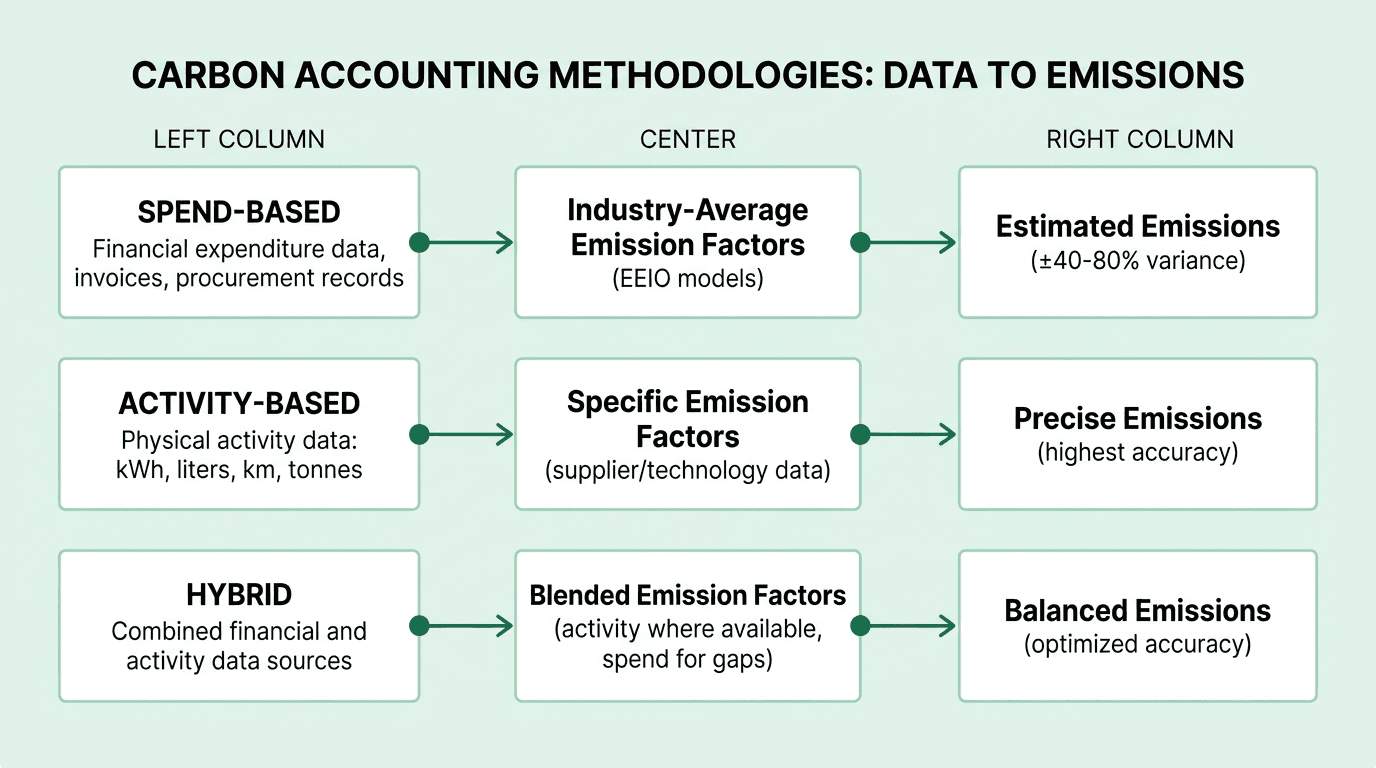 Flow diagram showing how each methodology transforms input data through emission factors into emissions outputs with varying accuracy levels