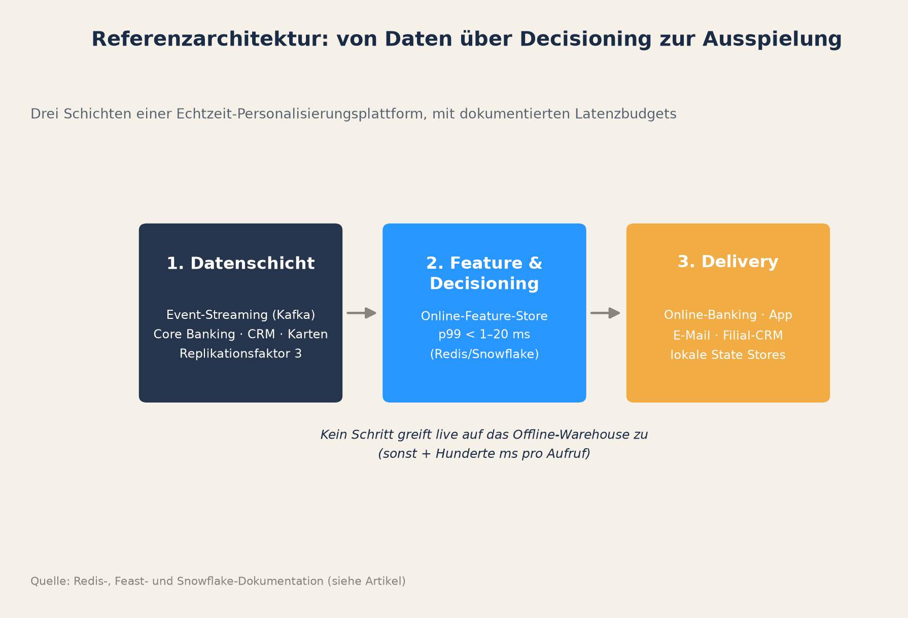 Referenzarchitektur: von Daten über Decisioning zur Ausspielung