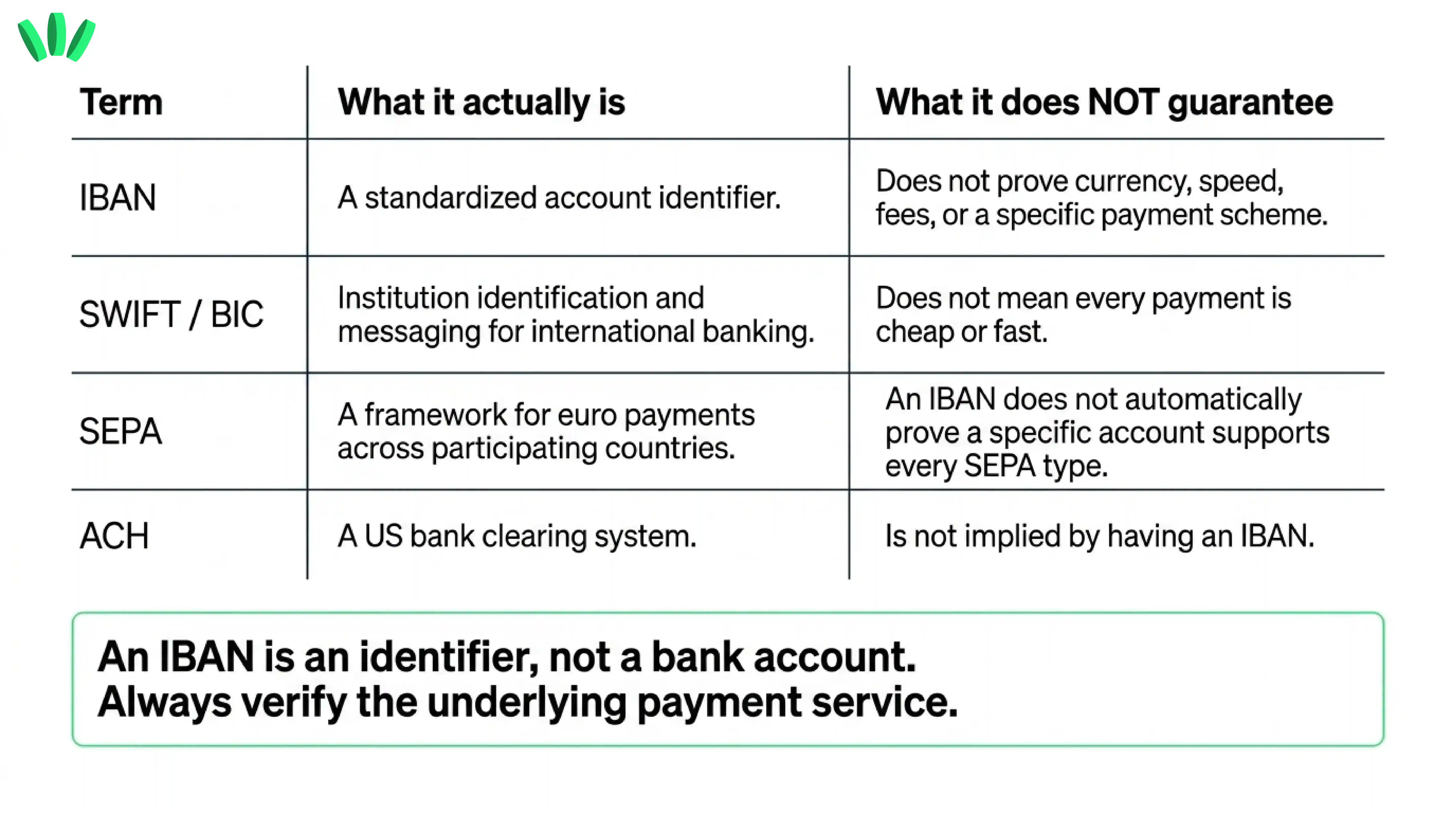 Comparison of IBAN, SWIFT or BIC, SEPA, and ACH, showing what each payment term means and what it does not guarantee.