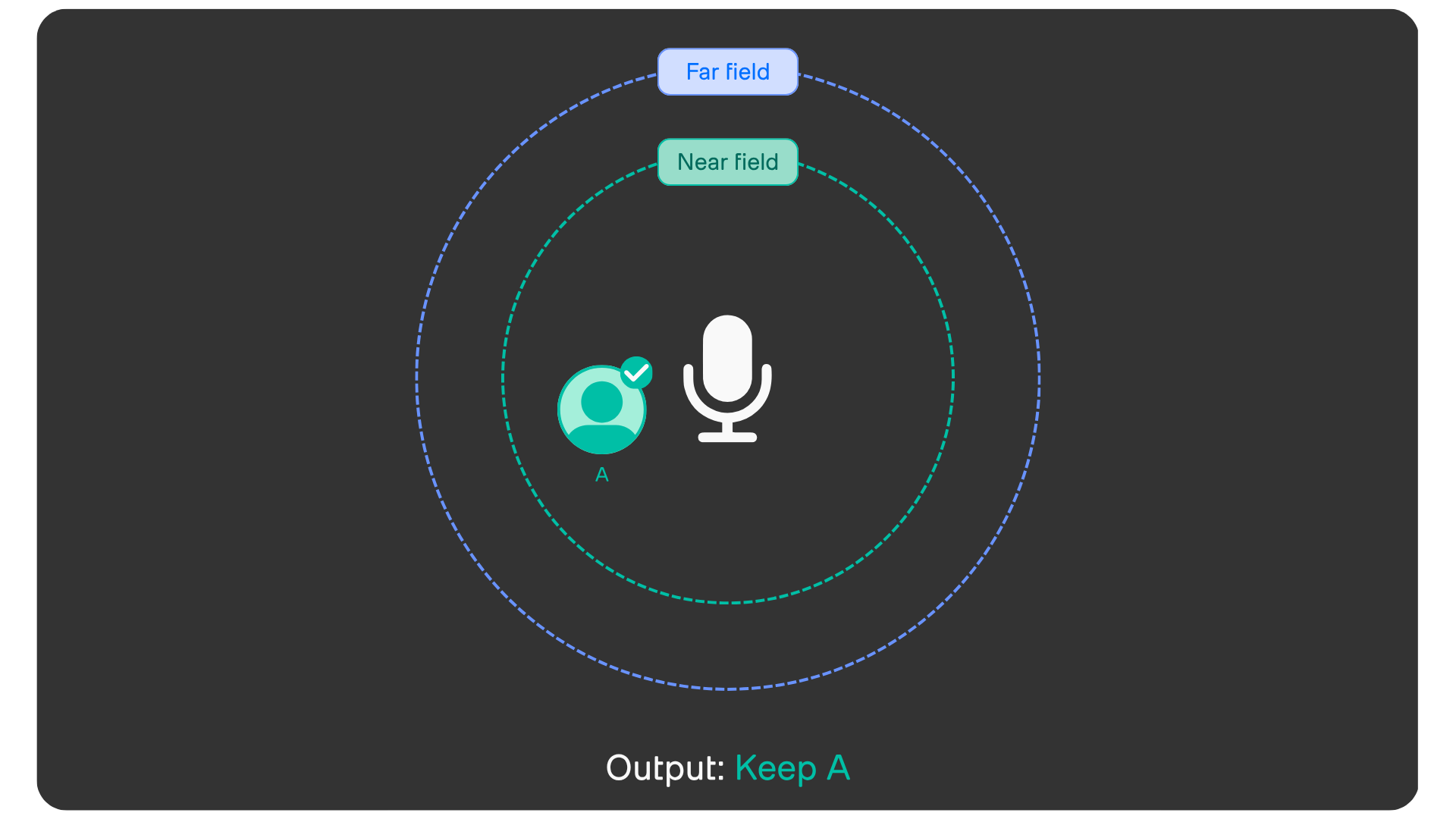 Graphic representing the audio situation in the sample: A microphone with two circles around it, representing near field and far field. Speaker A is within the near field. Output: Keep A.