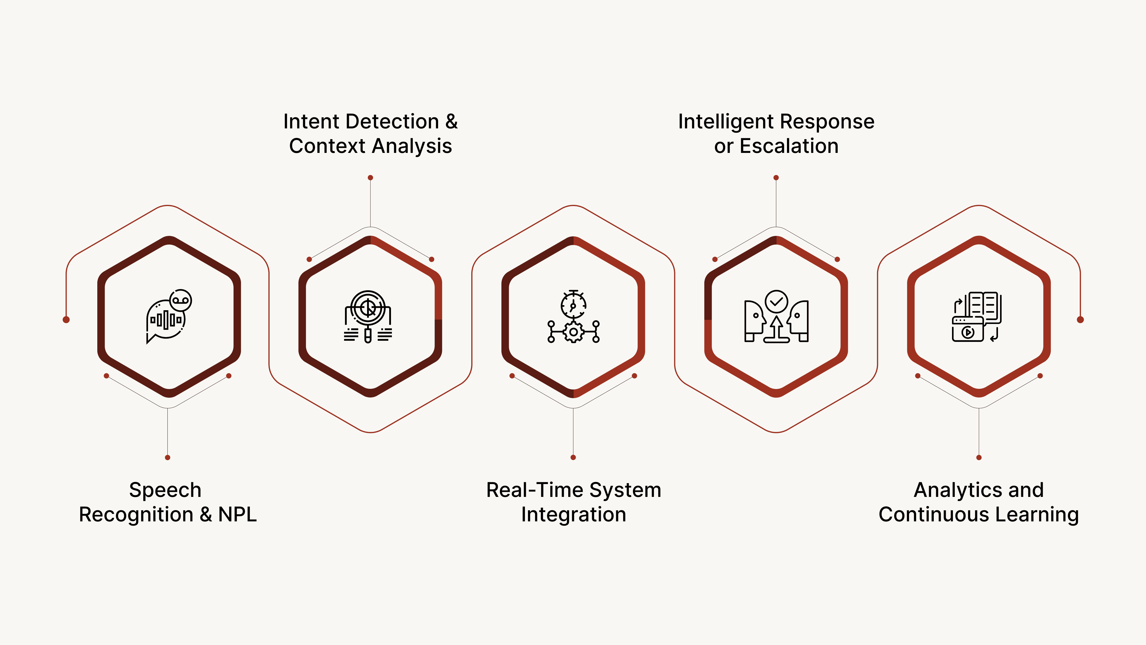 How AI Bots Work in Call Centers?