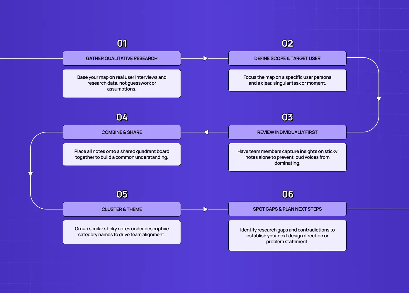 A step-by-step workflow showing how to conduct an affinity mapping session, from gathering research to clustering insights and defining next steps. 