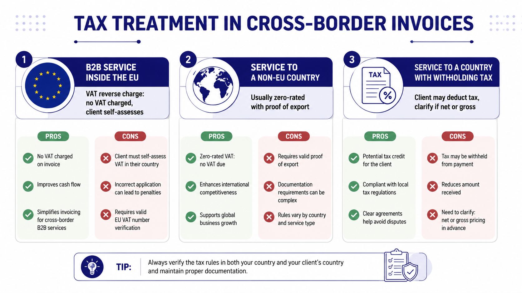 A diagram explaining tax treatment for cross-border invoices, including EU, non-EU, and withholding tax service categories.