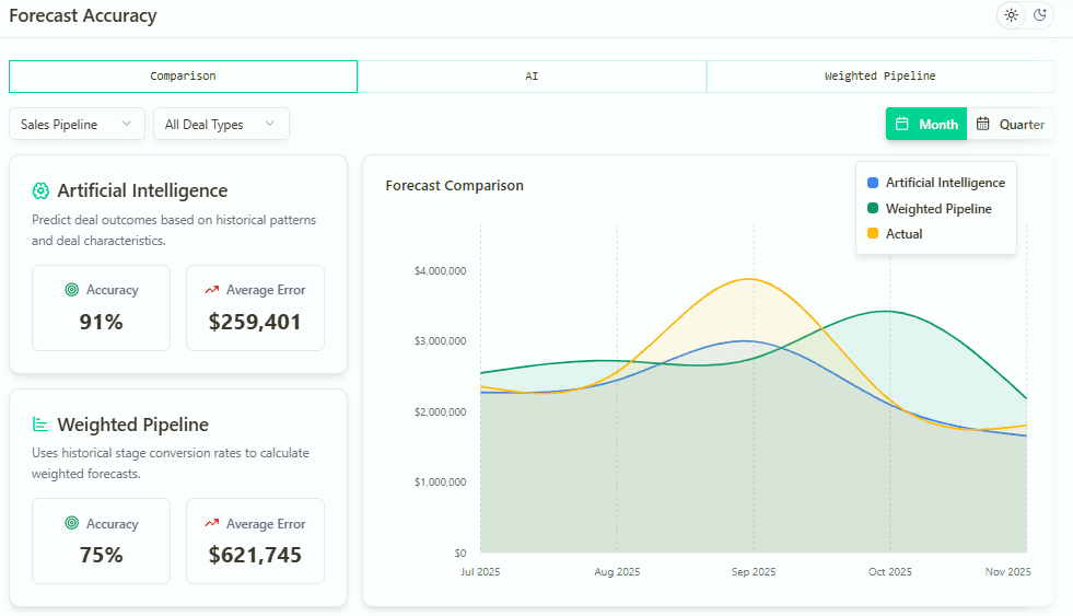 Tracking Sales Forecast Accuracy