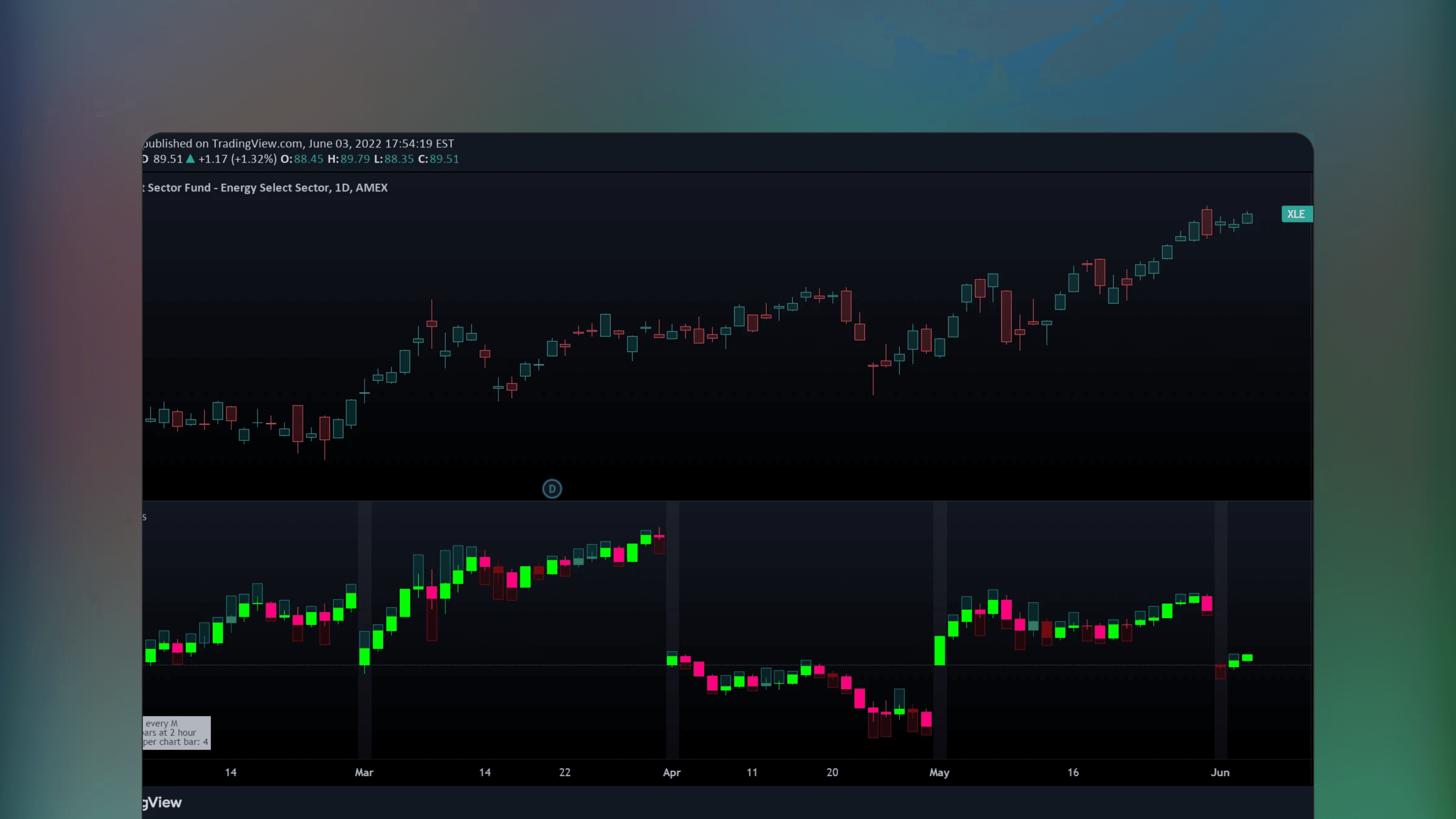 TradingView price graph featuring the CVD Cumulative Volume Delta Candles indicator in a sub-panel. The plot shows cumulative volume delta as red and green vertical bars with wicks representing open high low and close values.
