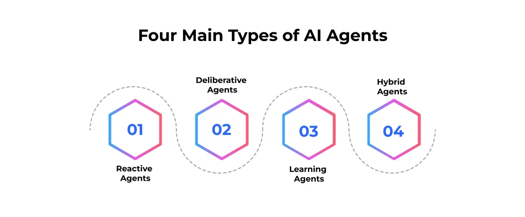 Types of AI Agents