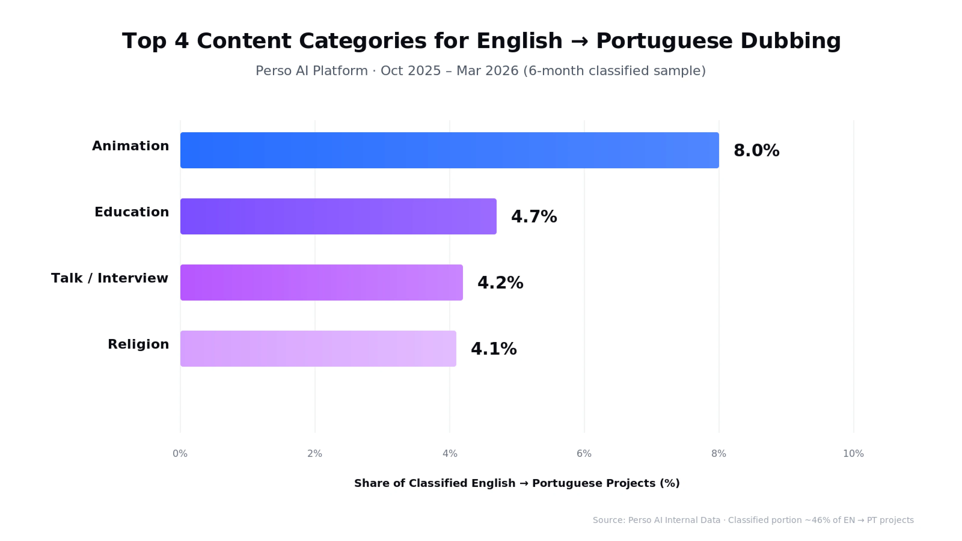 Top 4 content categories for English to Portuguese AI dubbing — Animation, Education, Talk, Religion