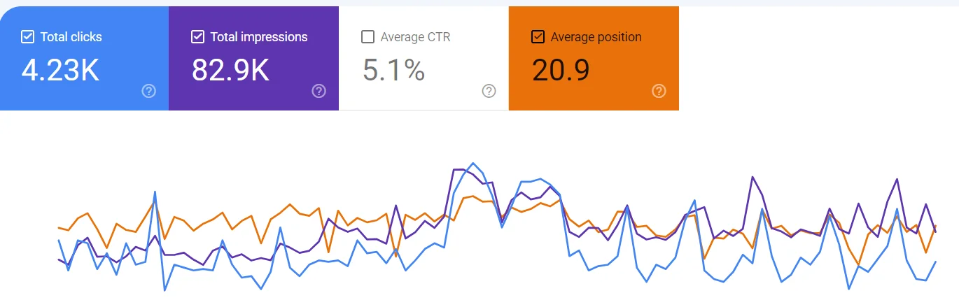 A screenshot of average position in Google Search Console