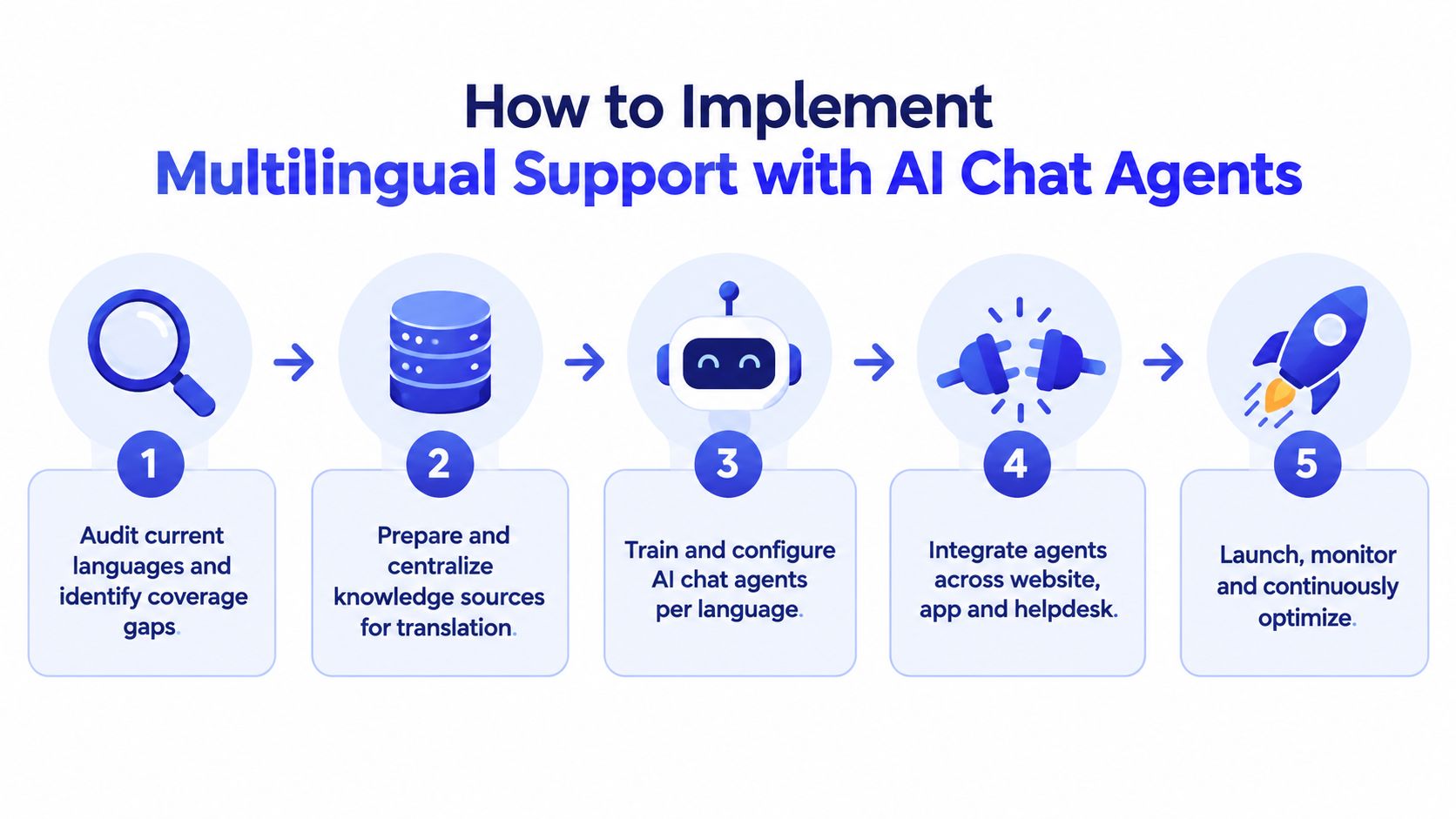 A five-step infographic showing how to implement multilingual support for AI chat agents in business.