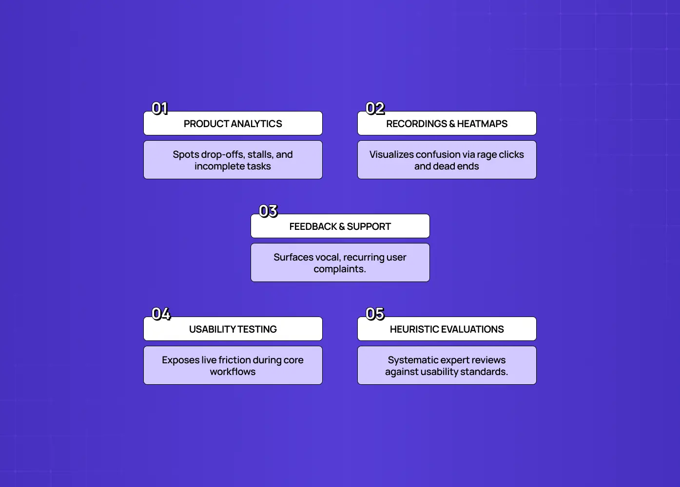 Covers product analytics, recordings and heatmaps, user feedback and support, usability testing, and heuristic evaluations. 