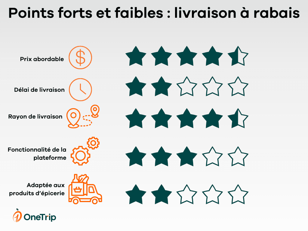 comparaison livraison à rabais