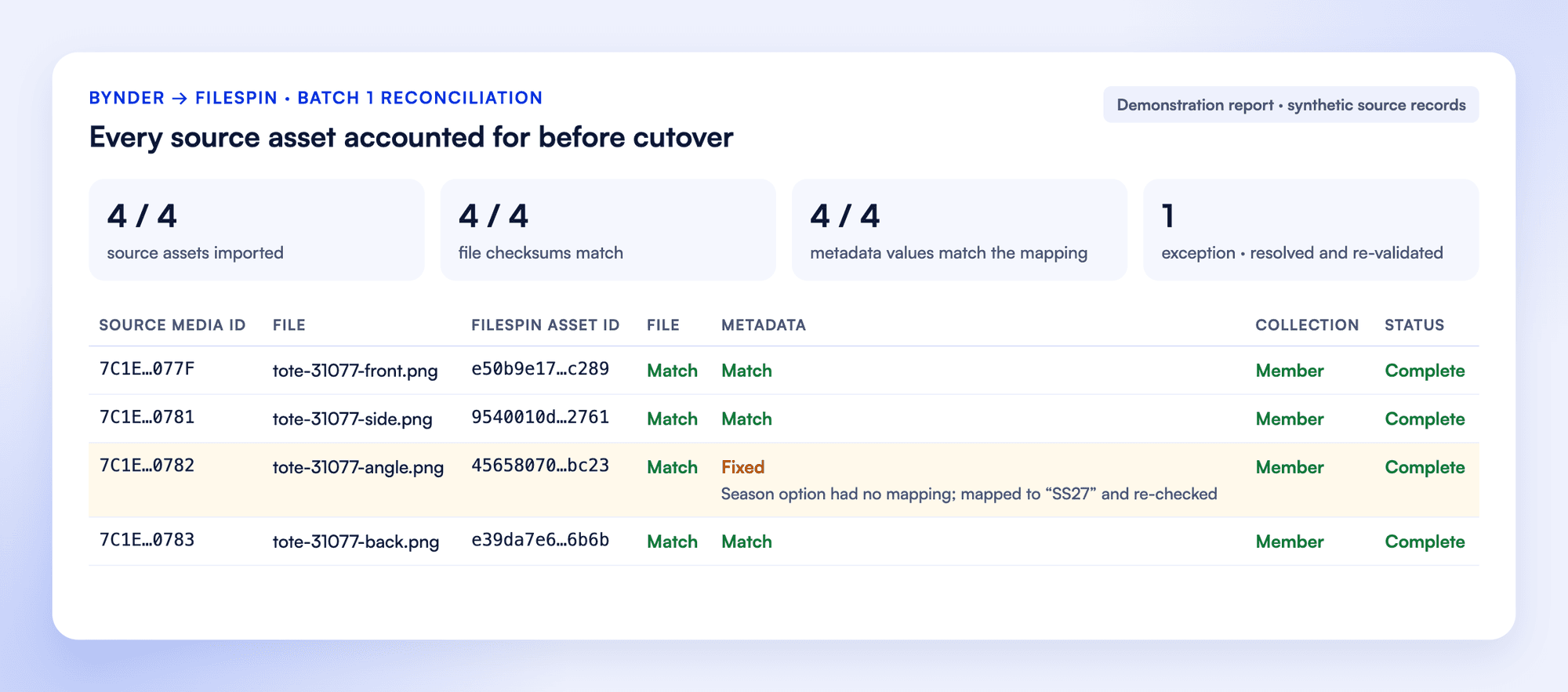 Reconciliation report for four synthetic Bynder source assets: source Media IDs beside FileSpin asset IDs, file, metadata and collection checks, and one season-mapping exception resolved and re-validated