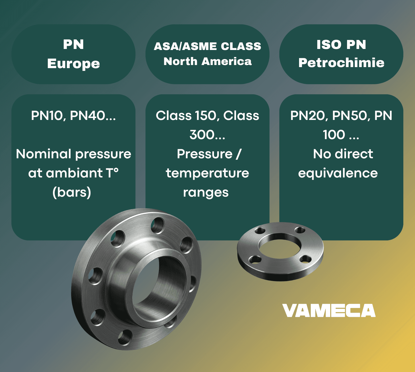 Infographie comparative des normes de brides industrielles PN (Europe), ASA/ASME Class (Amérique du Nord) et ISO PN (pétrochimie), avec explications des pressions nominales et représentations visuelles de brides métalliques, logo Vameca en bas.