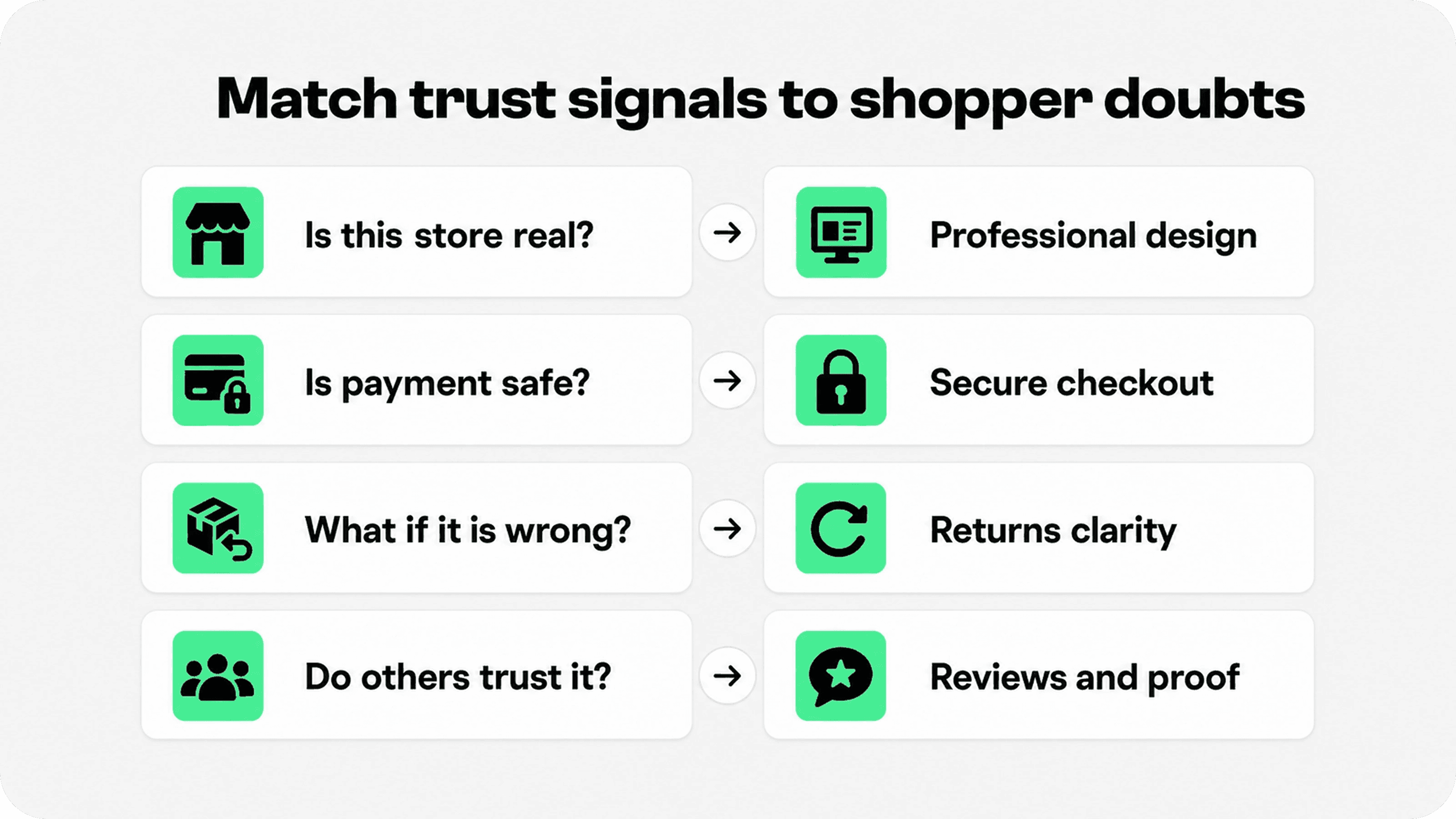 Shopper doubts matched with ecommerce trust signals such as secure checkout, returns, and reviews