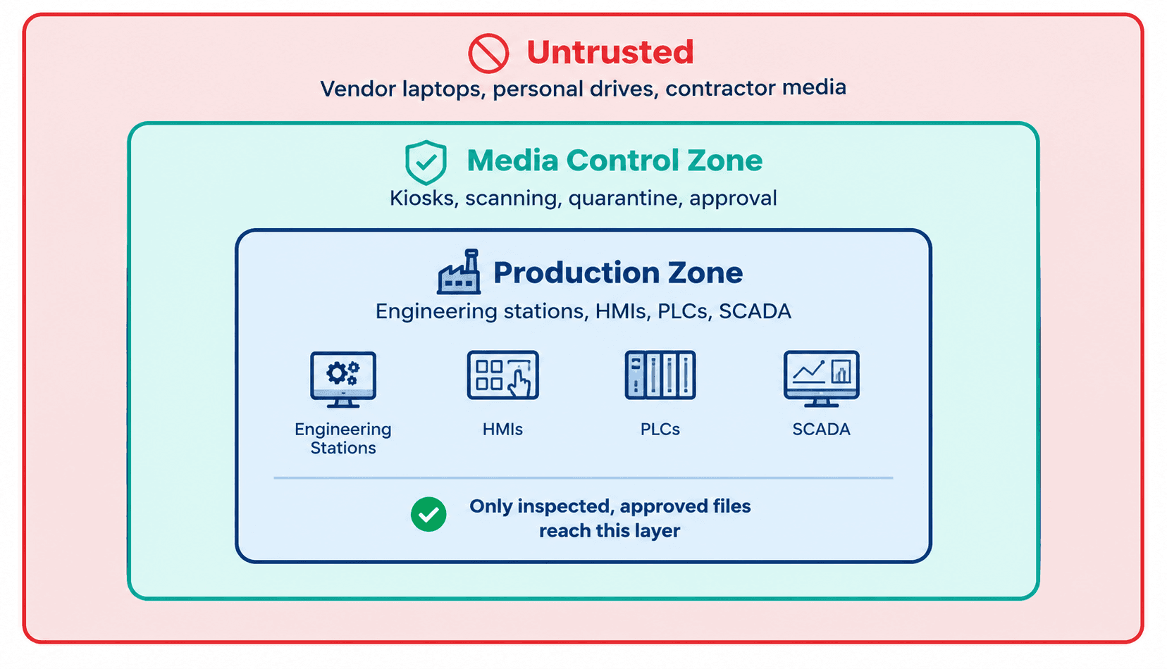 Title: Layered zone diagram showing untrusted media, a media control zone, and the production zone - Description: Layered zone diagram showing untrusted media, a media control zone, and the production zone