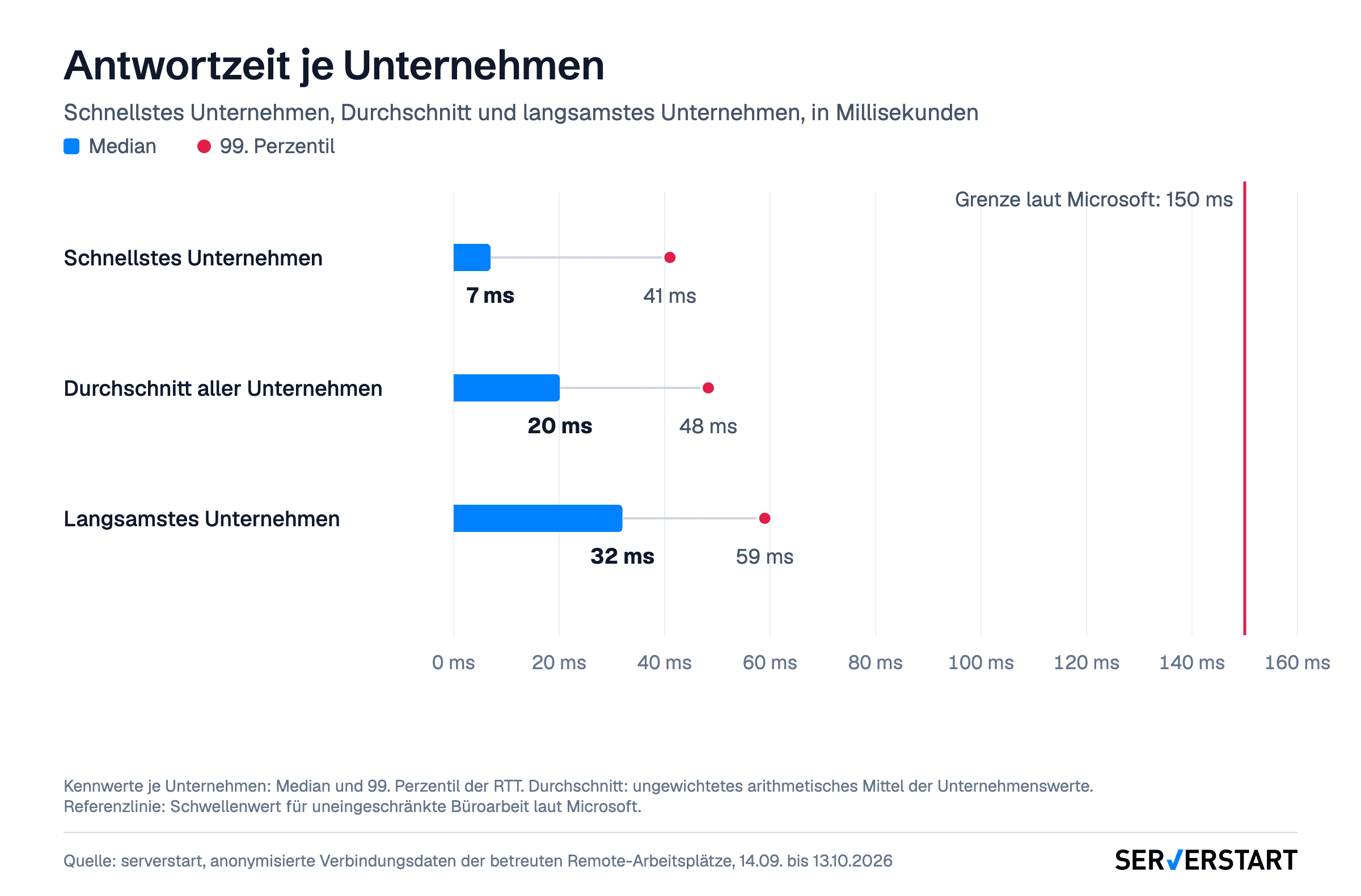 Azure Virtual Desktop Latenz je Unternehmen: schnellstes Unternehmen, Durchschnitt und langsamstes Unternehmen, Median 7 bis 32 Millisekunden
