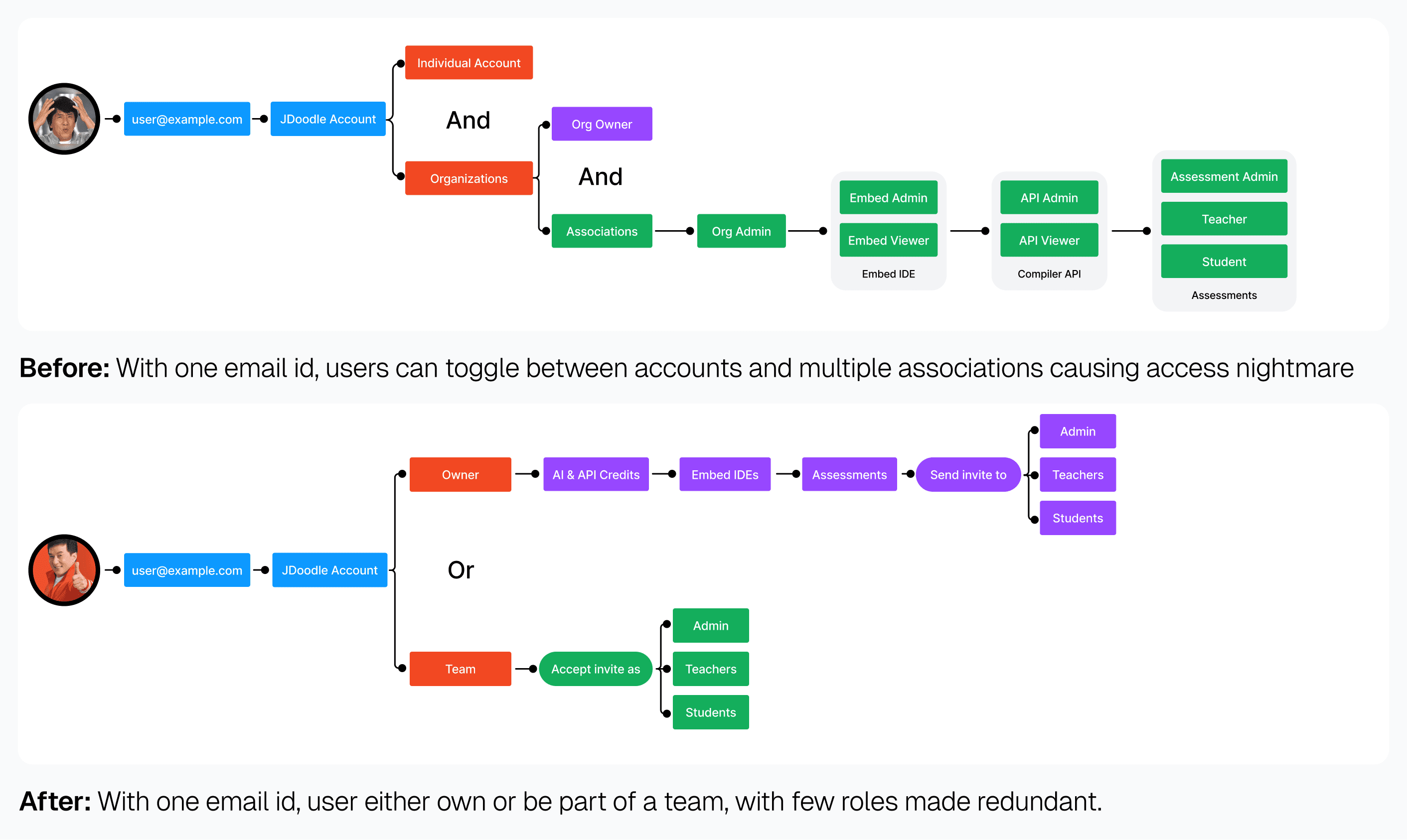 JDoodle Account Management Logic