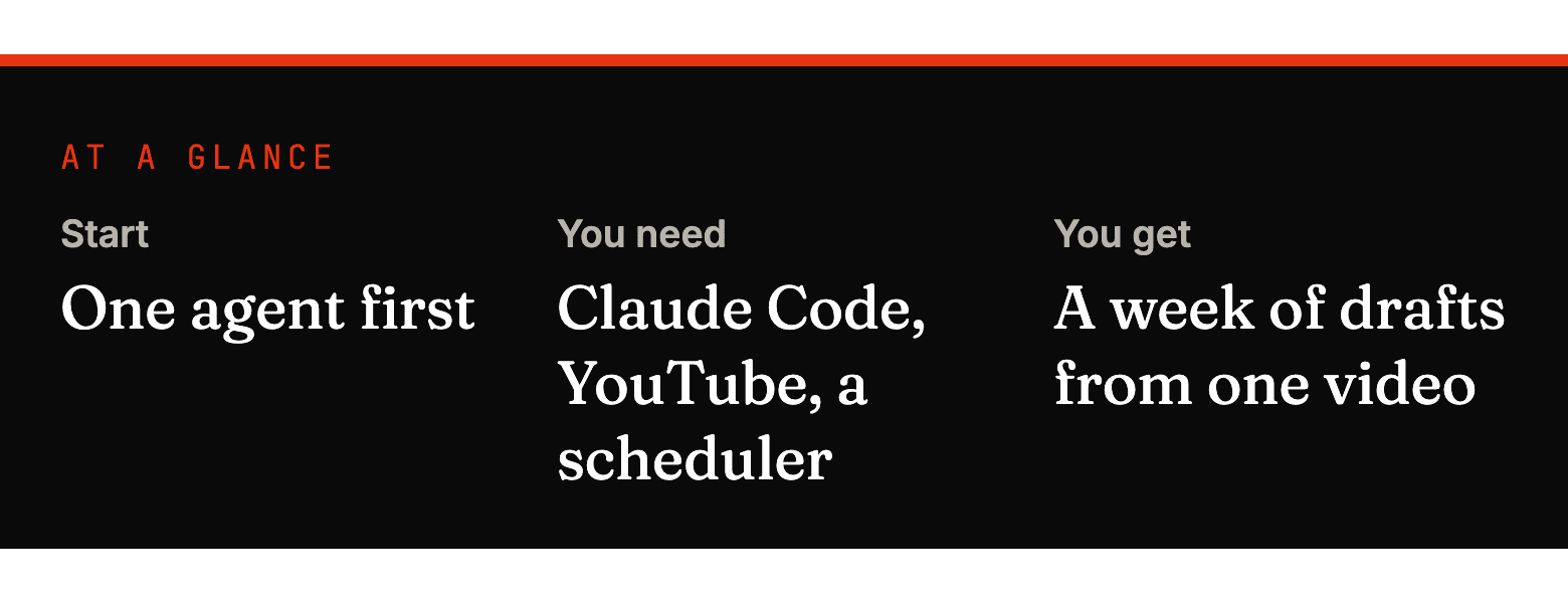 At a glance: Start: One agent first; You need: Claude Code, YouTube, a scheduler; You get: A week of drafts from one video
