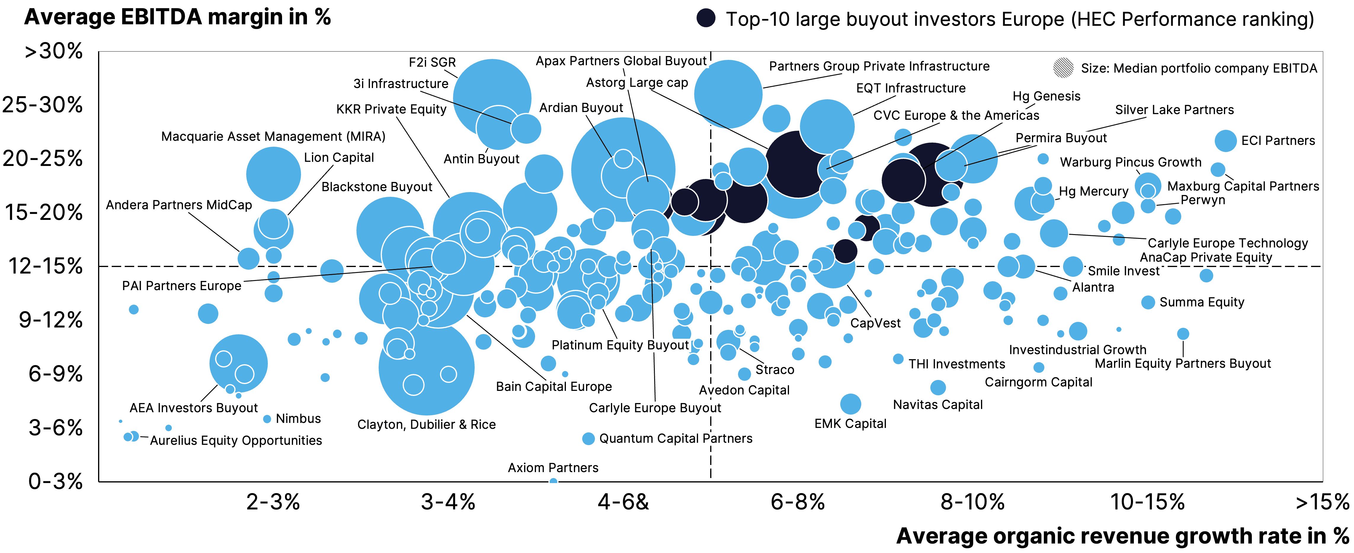Two pie charts compare US investor dominance. Left chart: 85% US, 8% Europe, 4% Canada by EV managed. Right chart: 79% US, 11% Europe, 6% Canada by count.