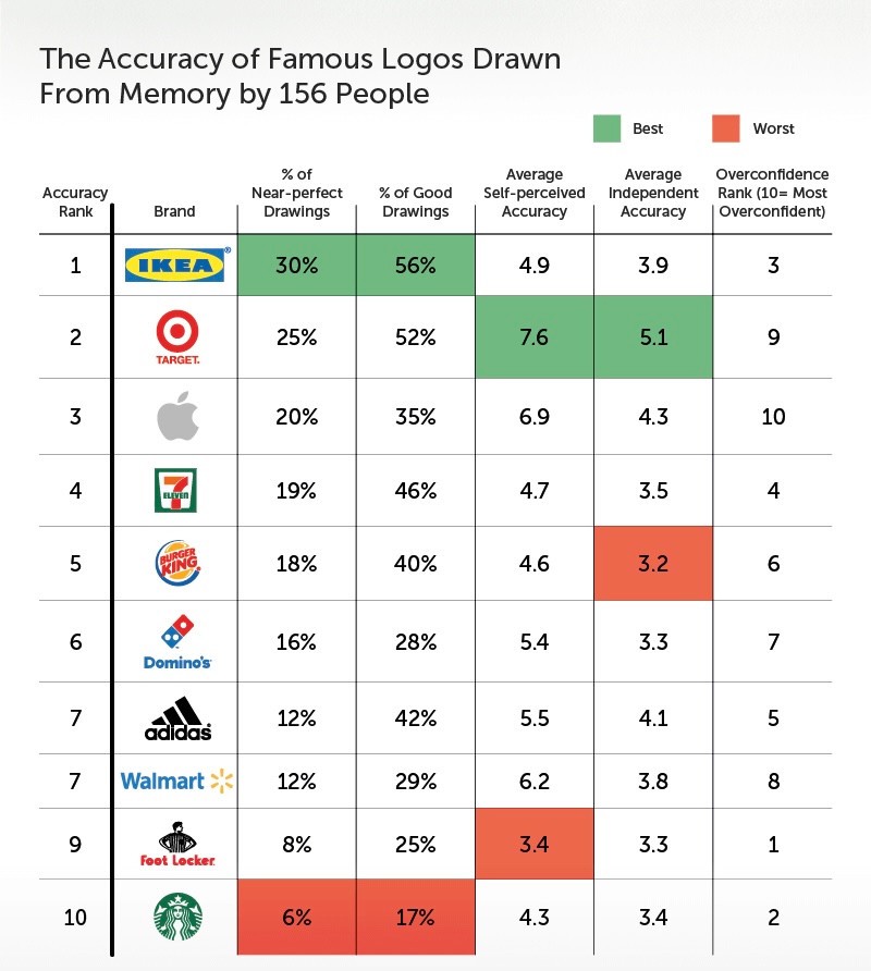 Signs.com comparison table showing drawing accuracy measures for ten brand logos.