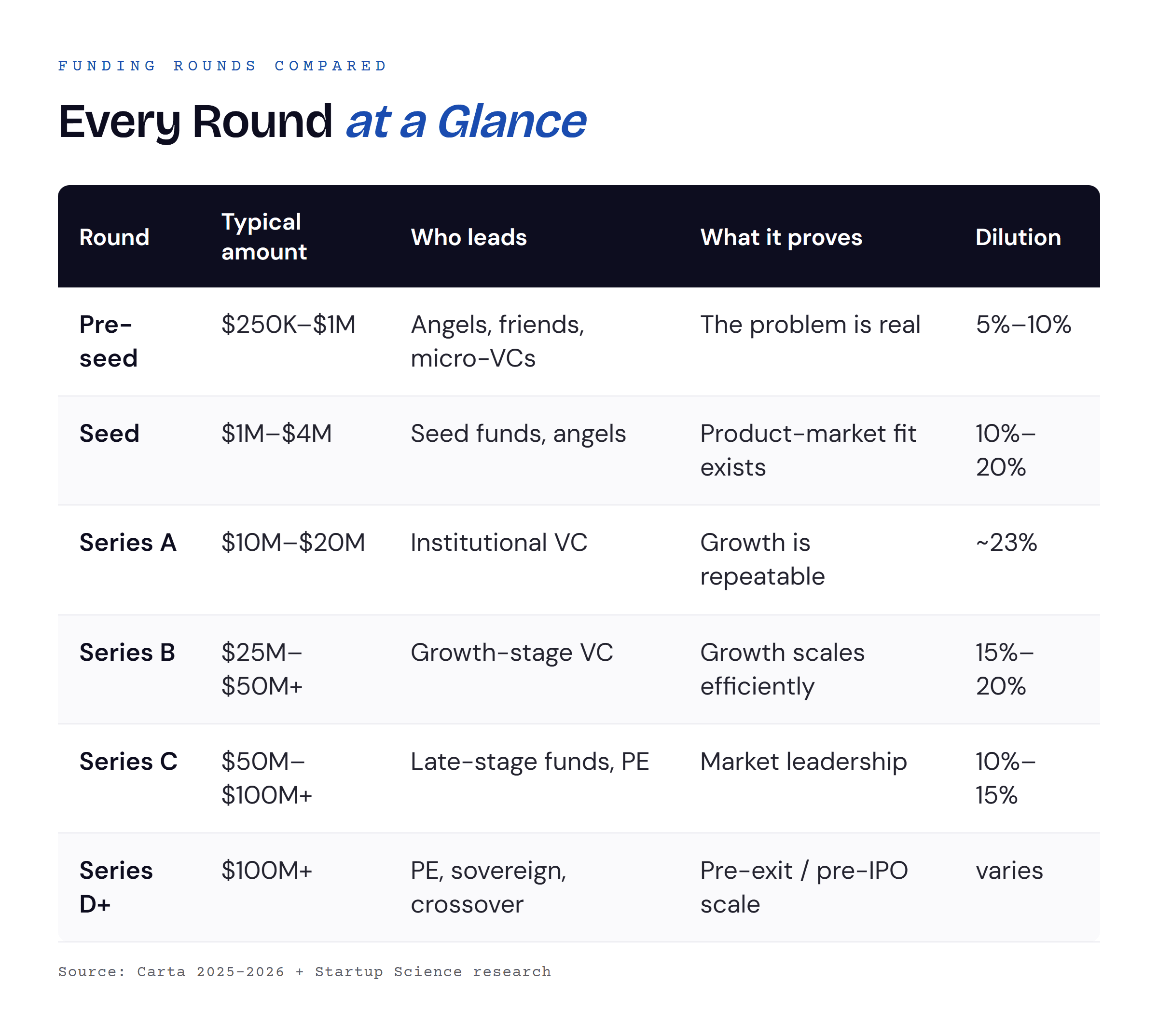 Comparison table of startup funding rounds from pre-seed to Series D, showing typical amount raised, who leads the round, what it proves, and founder dilution at each stage