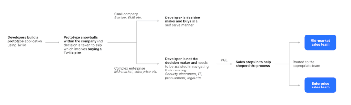 How Twilio "sells" to 10M developers 🤑